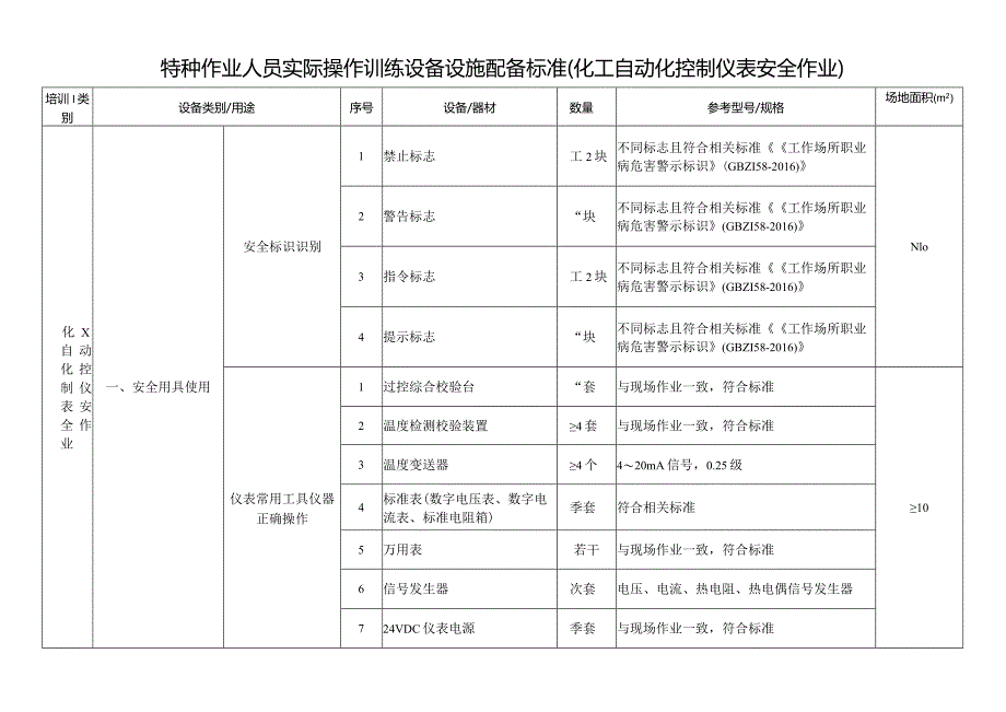 特种作业人员实际操作训练设备设施配备标准（化工自动化控制仪表安全作业）.docx_第1页