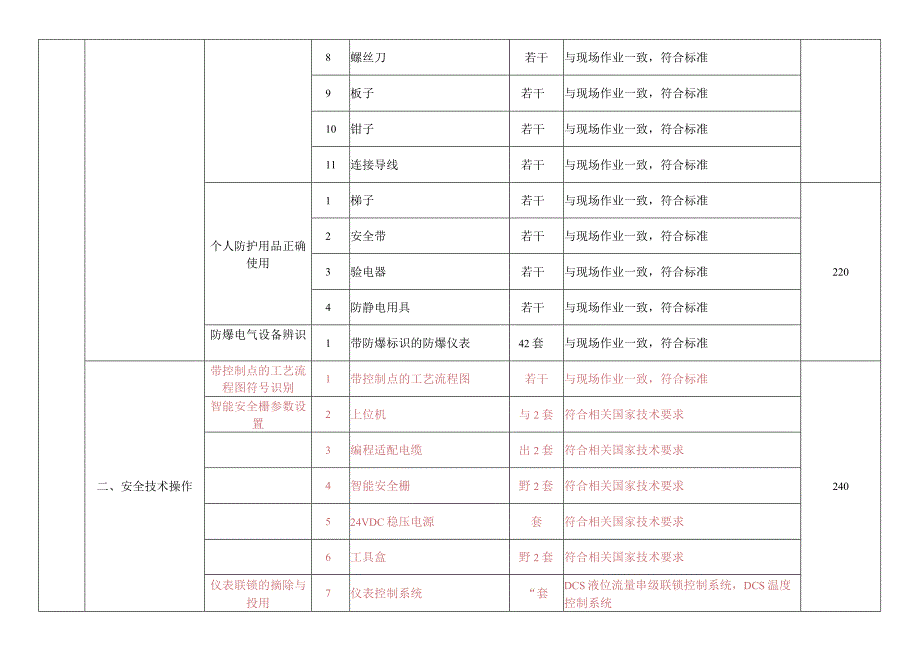 特种作业人员实际操作训练设备设施配备标准（化工自动化控制仪表安全作业）.docx_第2页