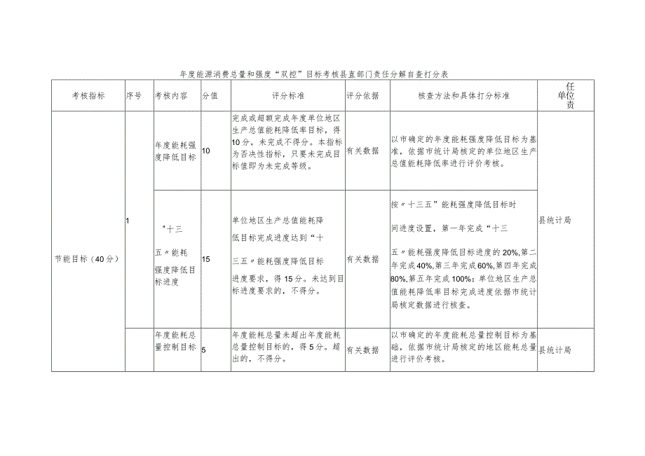 年度能源消费总量和强度“双控”目标考核县直部门责任分解自查打分表.docx_第1页