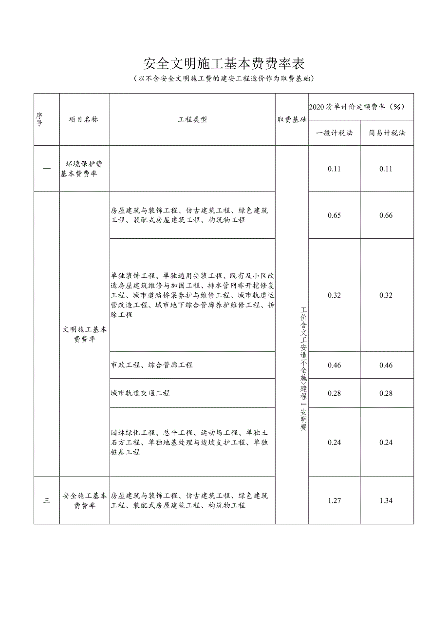 安全文明施工基本费费率表格.docx_第1页