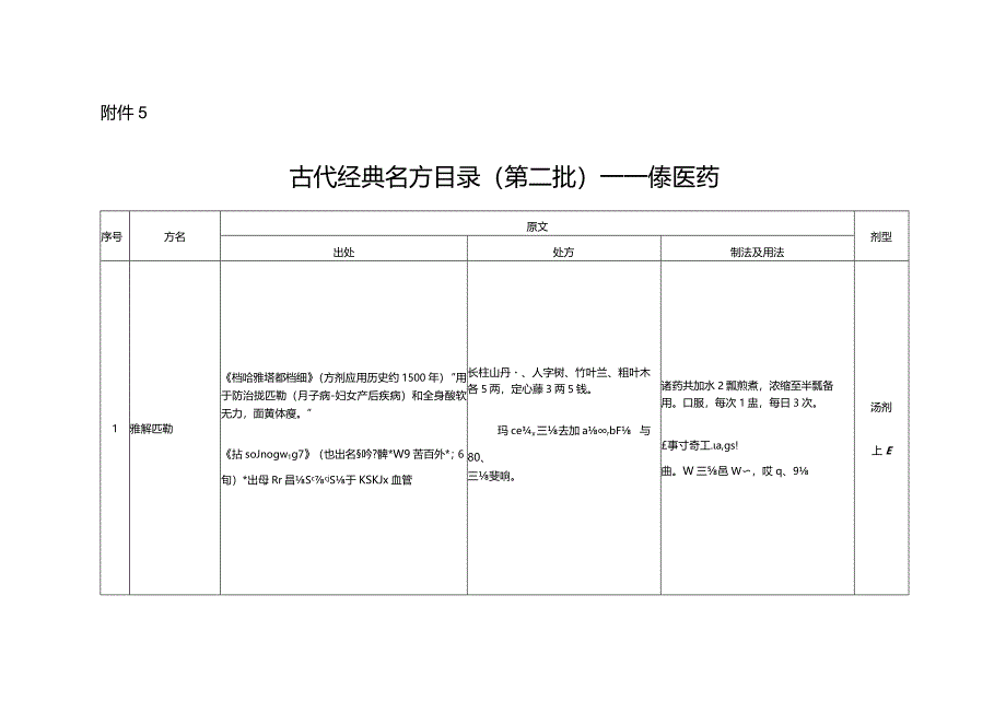 古代经典名方目录(第二批)-傣医药.docx_第1页