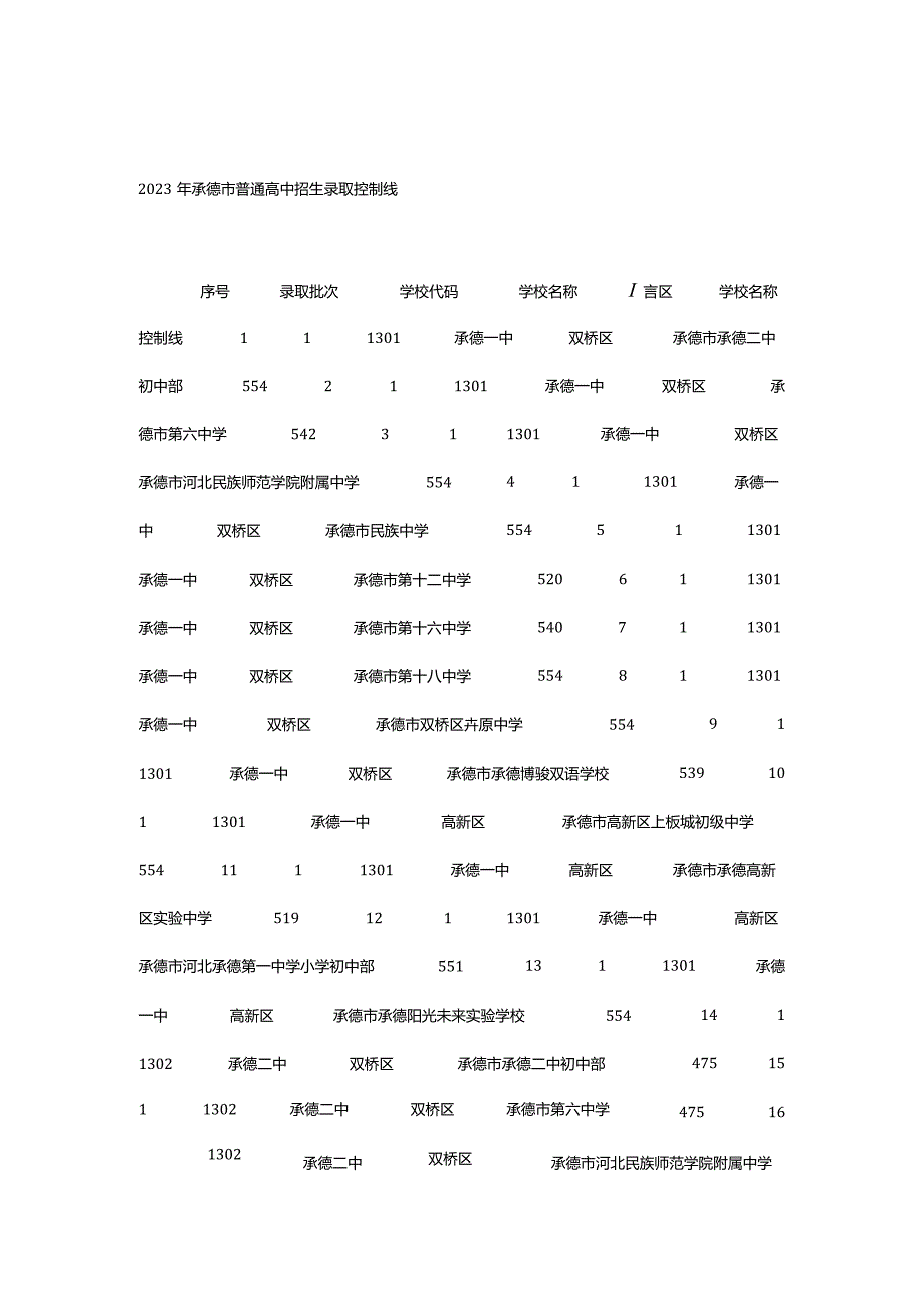 2024年承德技师学院2023年招生录取分数线(2024参考).docx_第1页