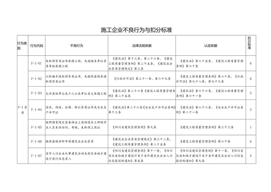 （四川）施工企业不良行为与扣分标准.docx_第1页