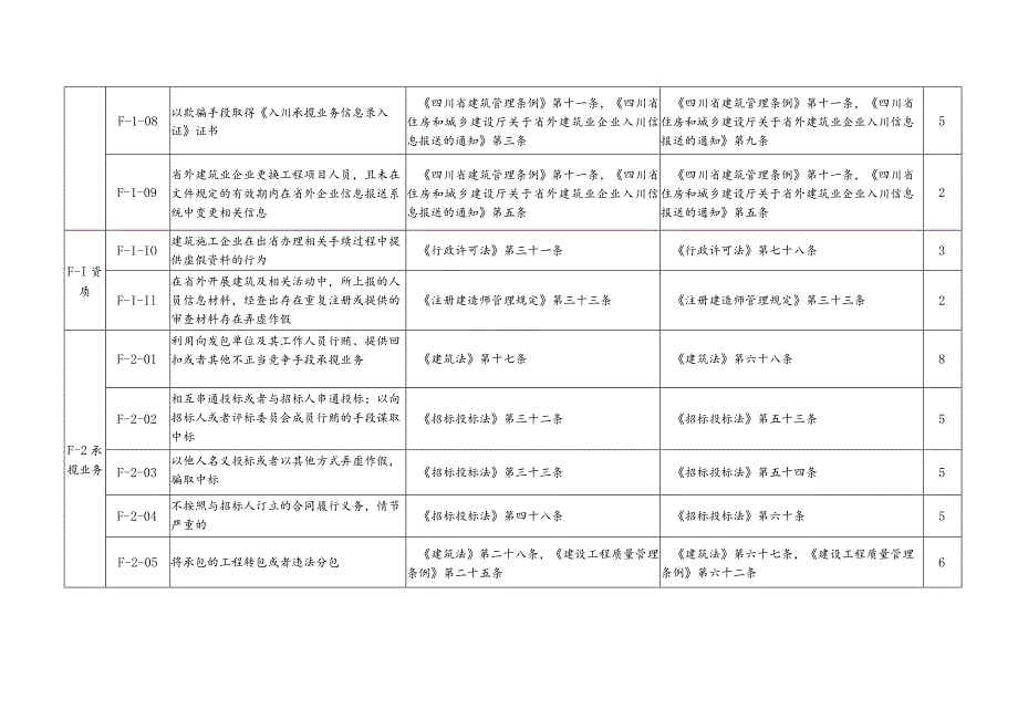 （四川）施工企业不良行为与扣分标准.docx_第2页