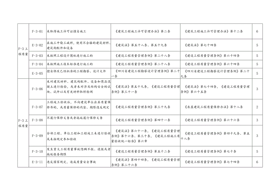 （四川）施工企业不良行为与扣分标准.docx_第3页