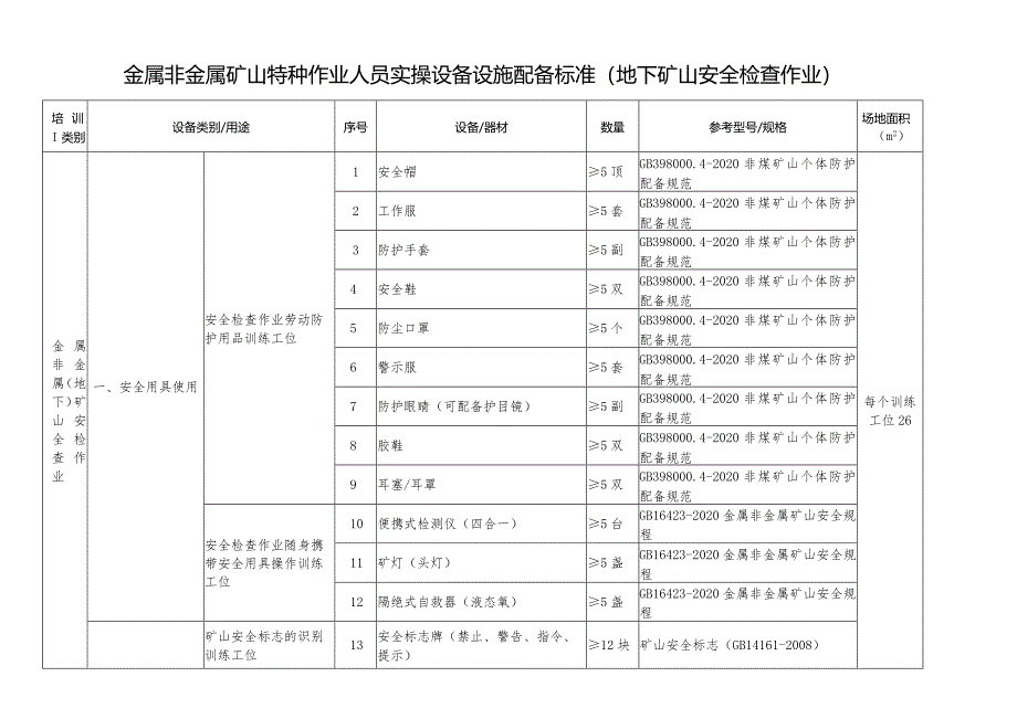 金属非金属矿山特种作业人员实操设备设施配备标准（地下矿山安全检查作业）.docx_第1页