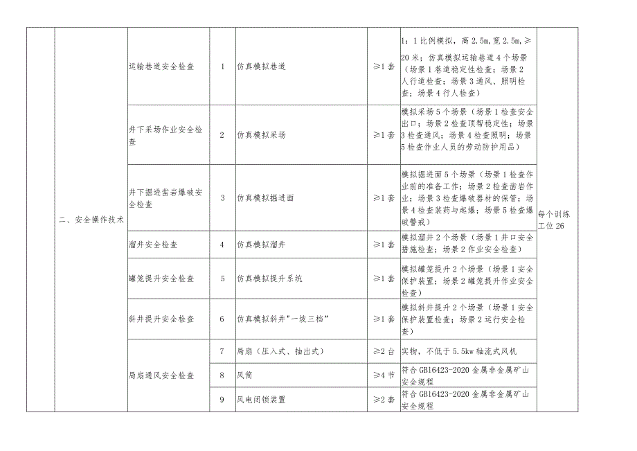 金属非金属矿山特种作业人员实操设备设施配备标准（地下矿山安全检查作业）.docx_第2页