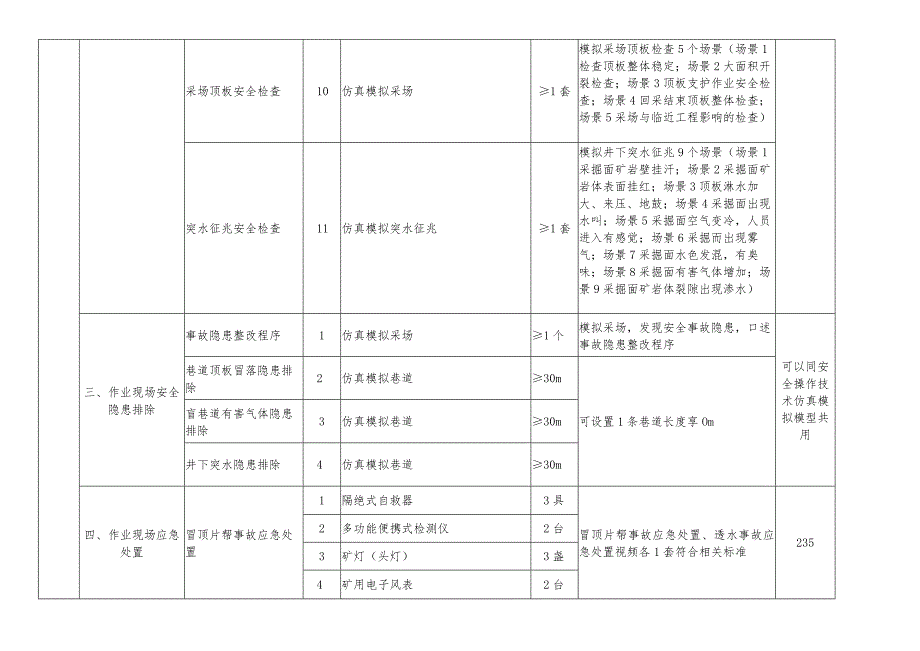 金属非金属矿山特种作业人员实操设备设施配备标准（地下矿山安全检查作业）.docx_第3页