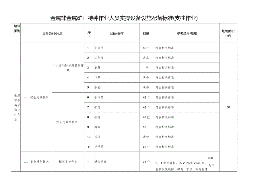 金属非金属矿山特种作业人员实操设备设施配备标准（支柱作业）.docx_第1页