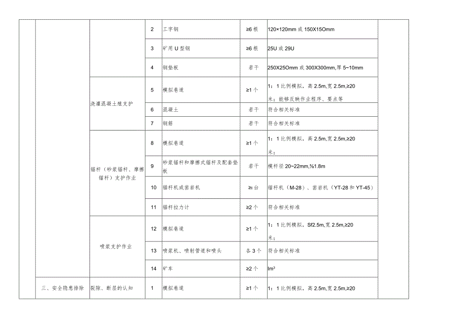 金属非金属矿山特种作业人员实操设备设施配备标准（支柱作业）.docx_第2页