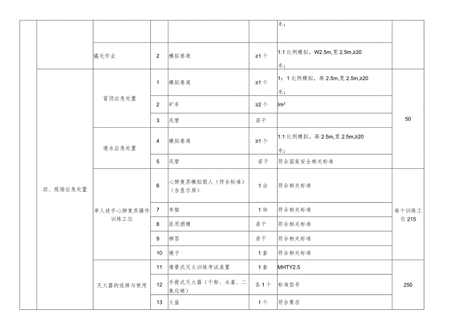 金属非金属矿山特种作业人员实操设备设施配备标准（支柱作业）.docx_第3页