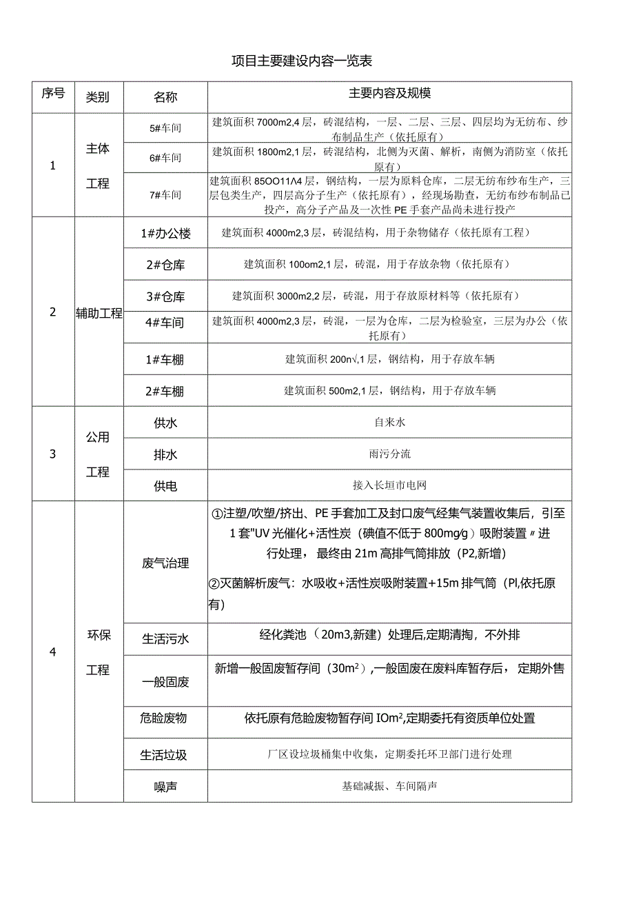 塑料制品企业项目主要建设内容一览表环评资料）.docx_第1页