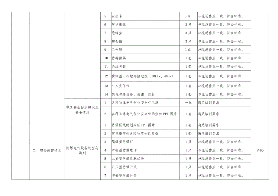 特种作业人员实际操作训练设备设施配备标准（防爆电气作业）.docx_第2页