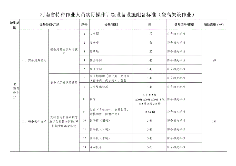 河南省特种作业人员实际操作训练设备设施配备标准（登高架设作业）.docx_第1页