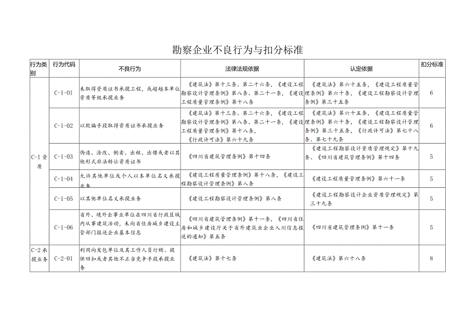 （四川）勘察企业不良行为与扣分标准.docx_第1页