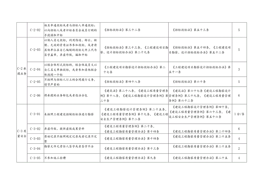 （四川）勘察企业不良行为与扣分标准.docx_第2页