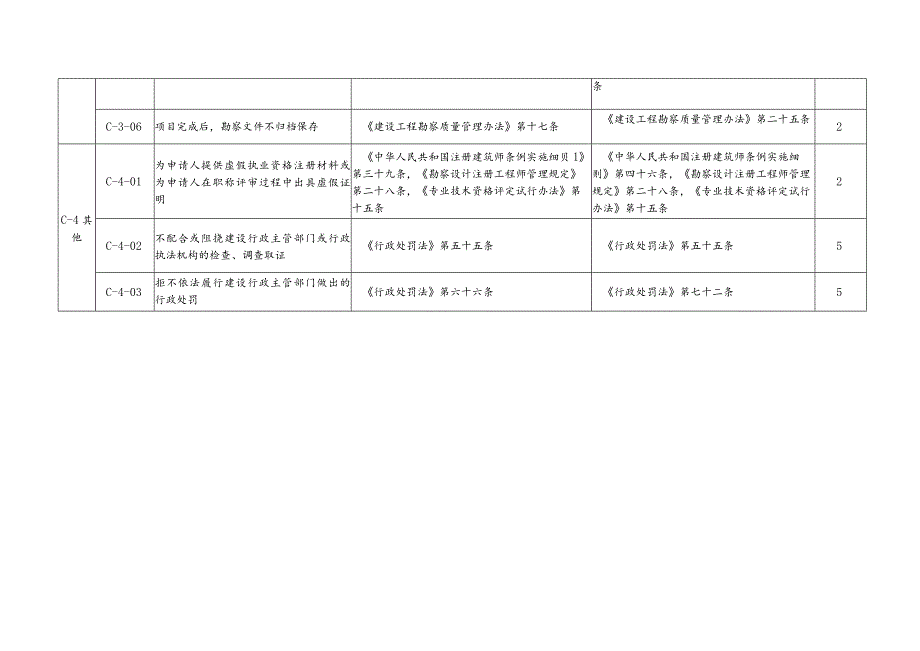 （四川）勘察企业不良行为与扣分标准.docx_第3页