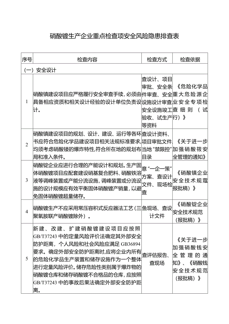 硝酸铵生产企业重点检查项安全风险隐患排查表.docx_第1页