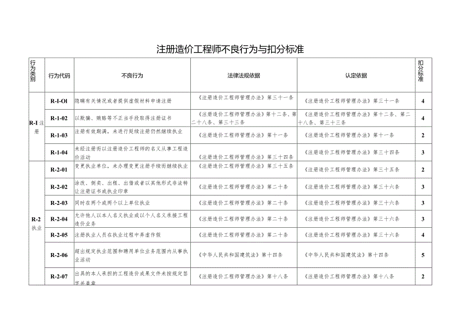 （四川）注册造价工程师不良行为与扣分标准.docx_第1页