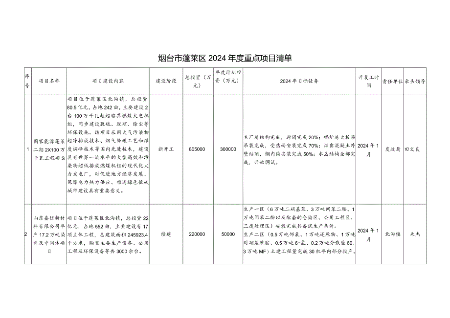 烟台市蓬莱区2024年度重点项目清单.docx_第1页