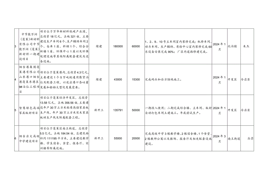 烟台市蓬莱区2024年度重点项目清单.docx_第2页