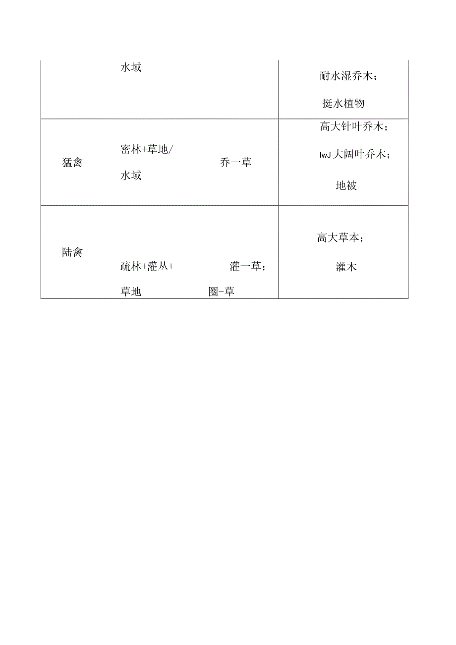 不同生态类群鸟类生境偏好及植物需求.docx_第2页