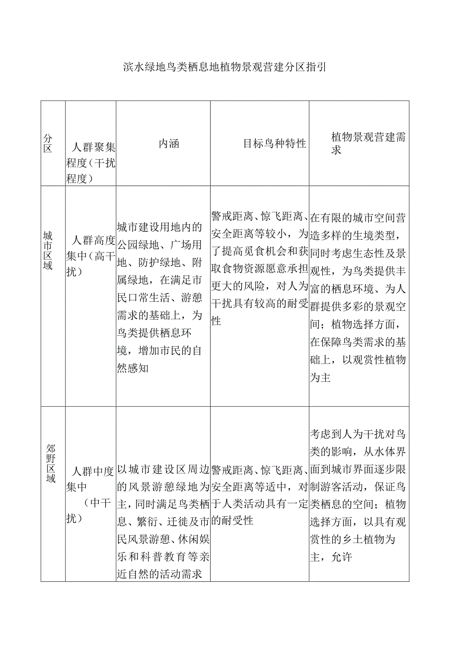 滨水绿地鸟类栖息地植物景观营建分区指引.docx_第1页