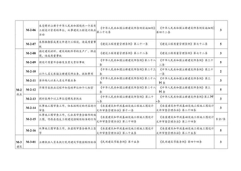 （四川）注册建筑师不良行为与扣分标准.docx_第2页