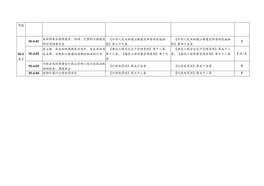 （四川）注册建筑师不良行为与扣分标准.docx_第3页