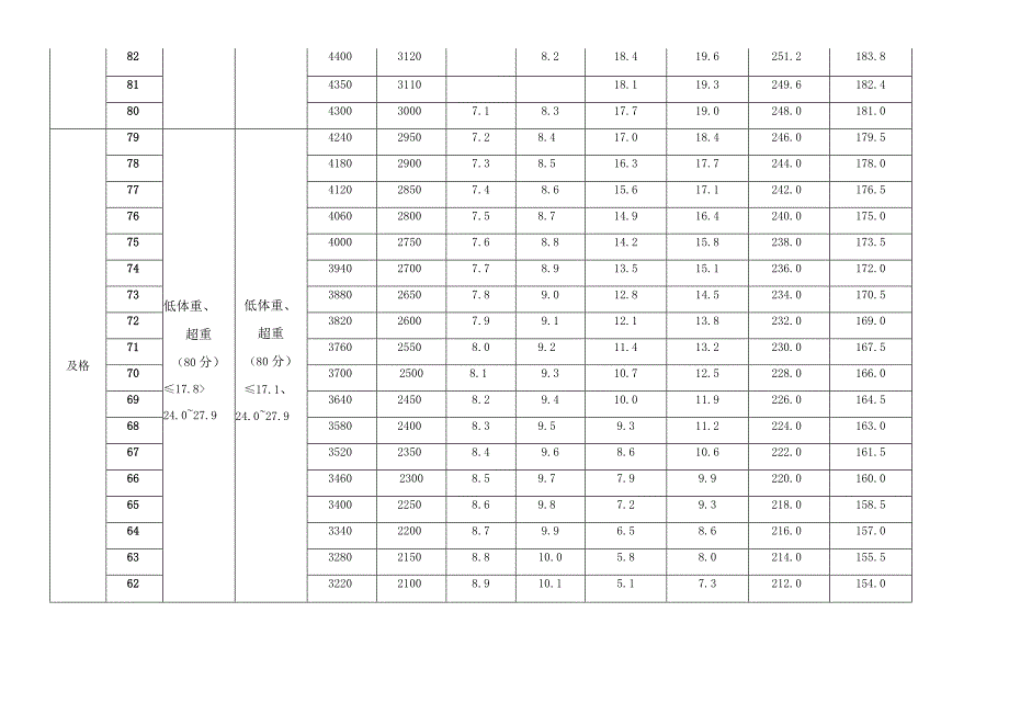 大学学生身体素质考试评分表.docx_第2页