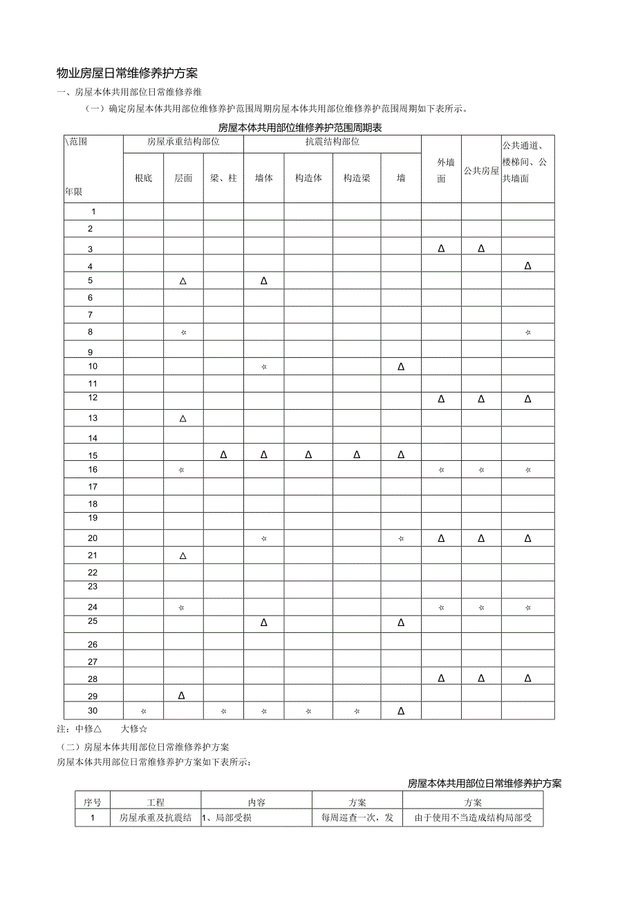 物业有限公司房屋共用部位日常维修养护方案.docx_第1页