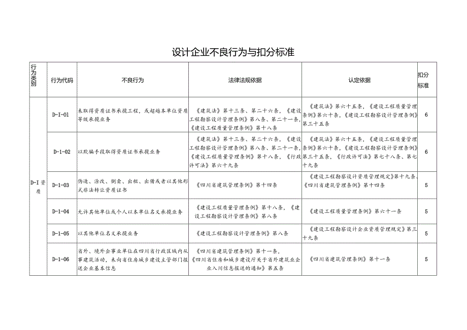 （四川）设计企业不良行为与扣分标准.docx_第1页