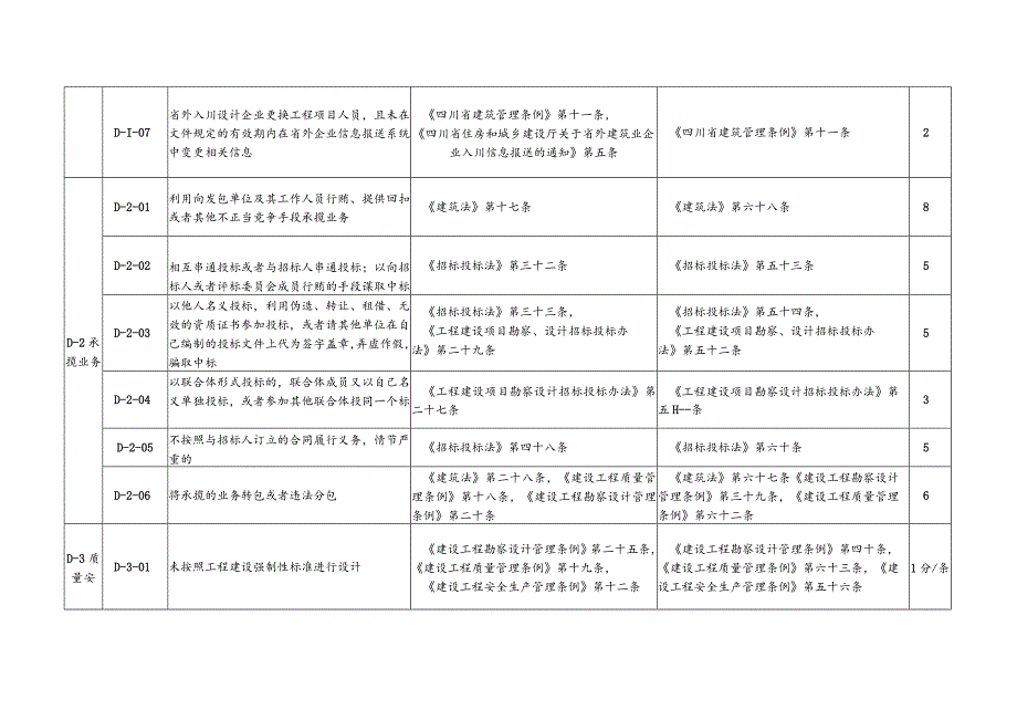 （四川）设计企业不良行为与扣分标准.docx_第2页