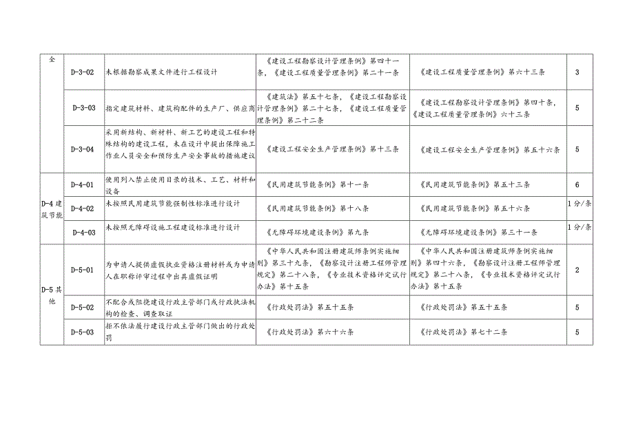 （四川）设计企业不良行为与扣分标准.docx_第3页