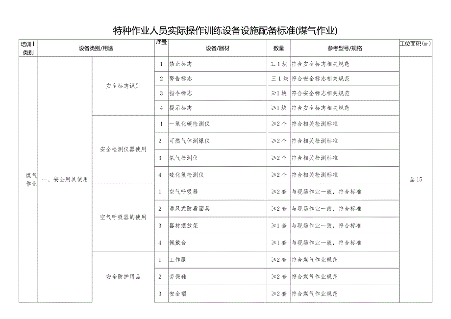 特种作业人员实际操作训练设备设施配备标准（煤气作业）.docx_第1页