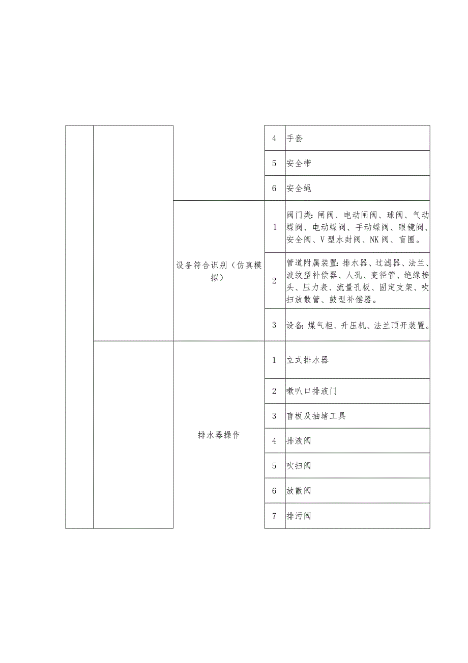 特种作业人员实际操作训练设备设施配备标准（煤气作业）.docx_第3页