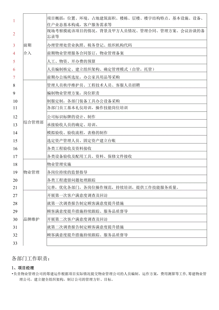 君豪物业项目筹建运营手册.docx_第3页