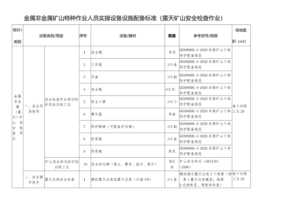 金属非金属矿山特种作业人员实操设备设施配备标准（露天矿山安全检查作业）.docx_第1页