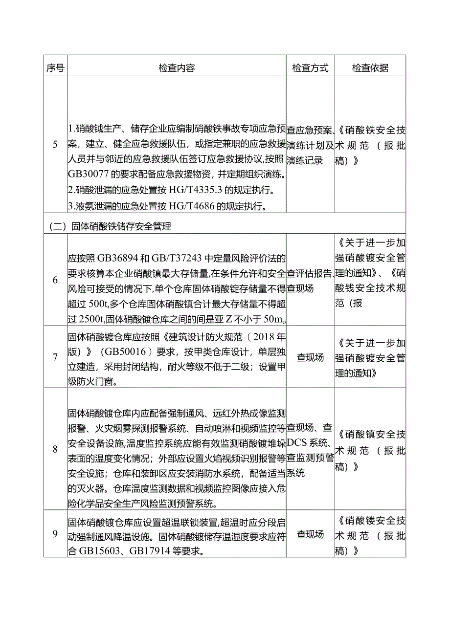 硝酸铵企业重点检查项安全风险隐患排查表.docx_第2页