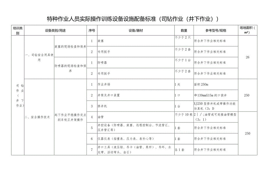 特种作业人员实际操作训练设备设施配备标准（司钻作业（井下作业））.docx_第1页