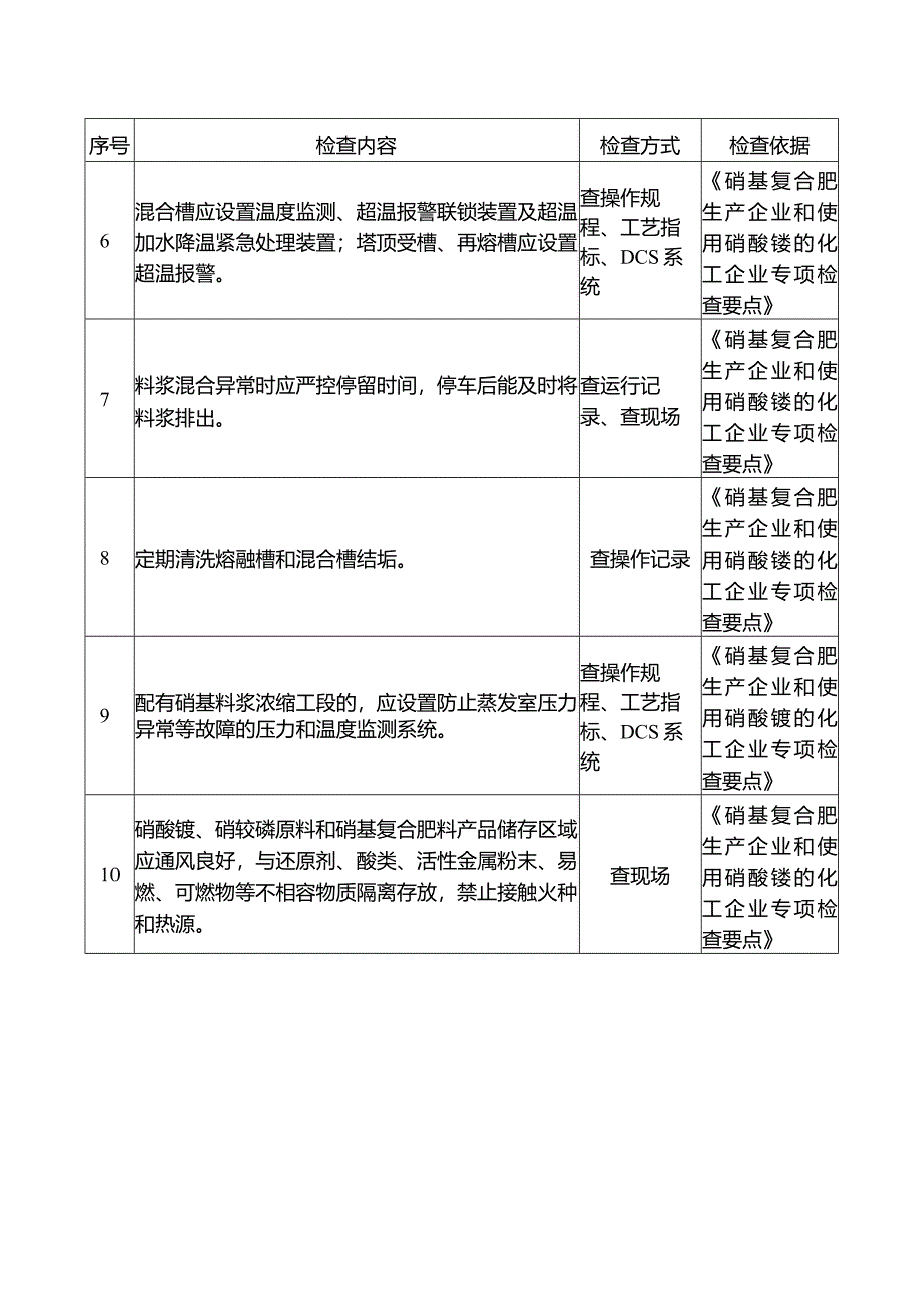 硝基复合肥料生产企业重点检查项安全风险隐患排查表.docx_第2页