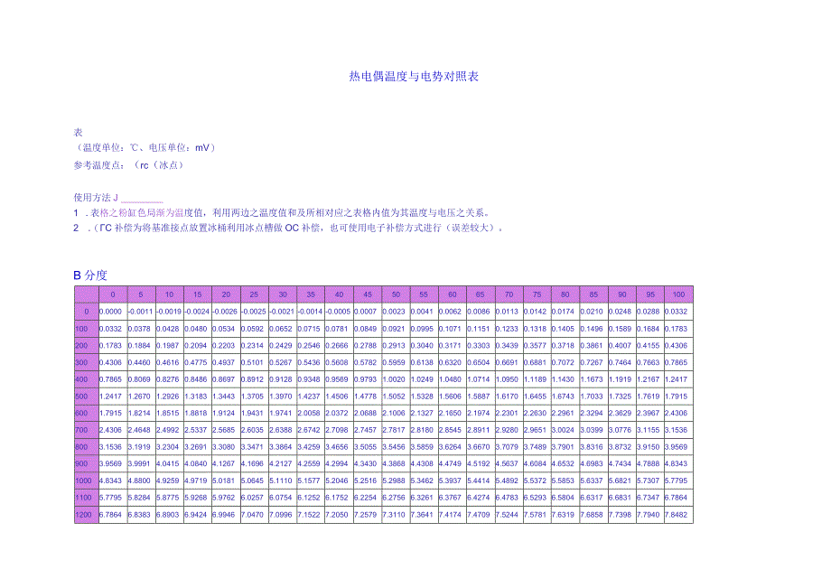 热电偶温度与电势对照表.docx_第1页