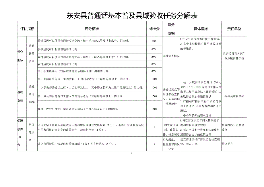 东安县普通话基本普及县域验收任务分解表.docx_第1页