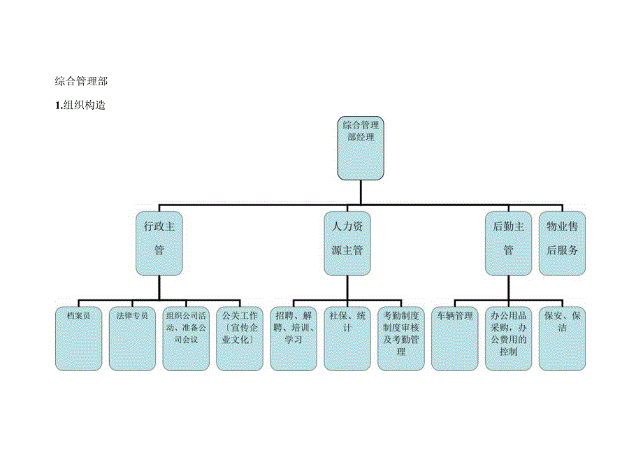 小型公司房地产公司综合管理部架构与职责.docx_第1页