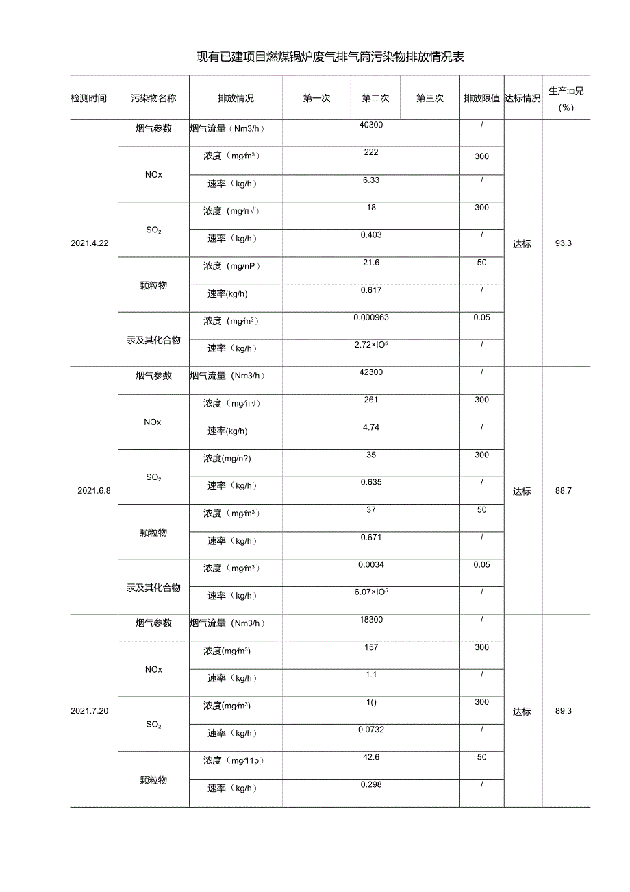 现有已建项目燃煤锅炉废气排气筒污染物排放情况表.docx_第1页