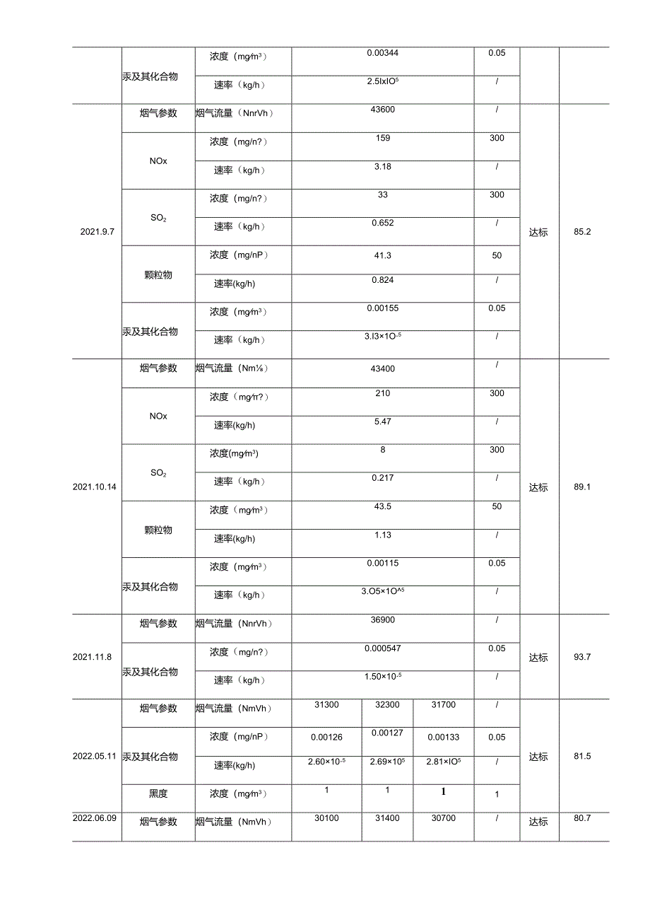 现有已建项目燃煤锅炉废气排气筒污染物排放情况表.docx_第2页