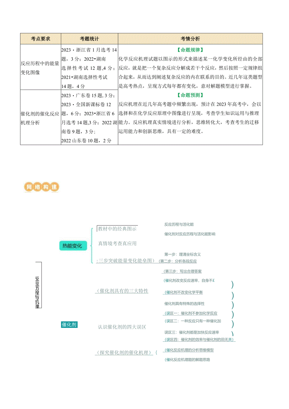 重难点突破反应机理的图象分析与应用(解析版).docx_第2页