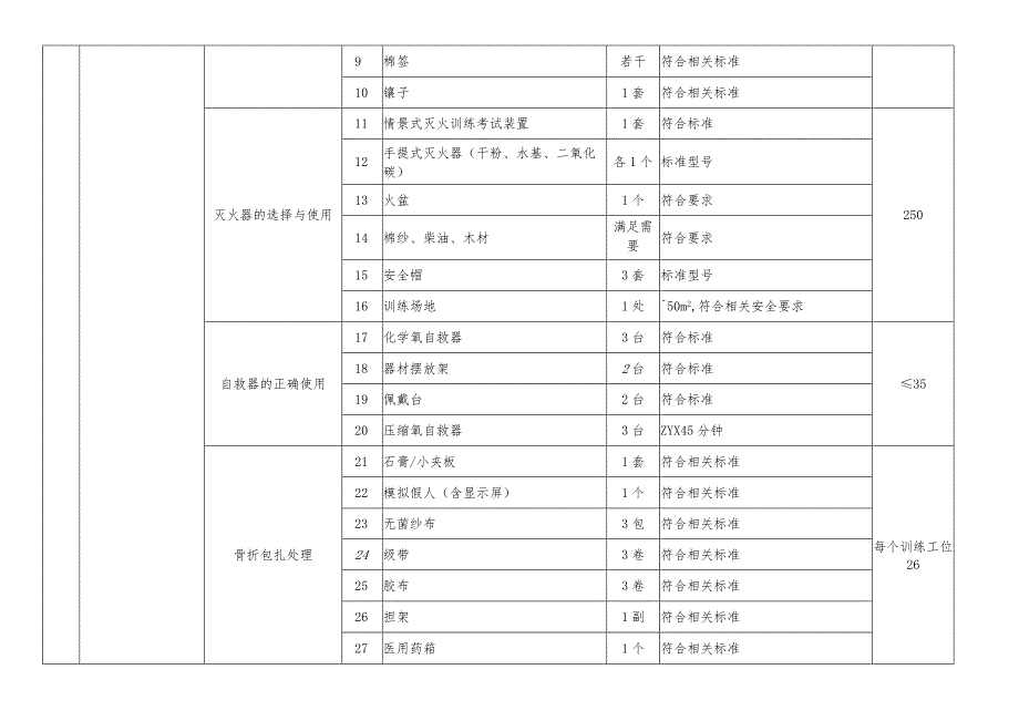 金属非金属矿山特种作业人员实操设备设施配备标准（矿井通风作业）.docx_第3页