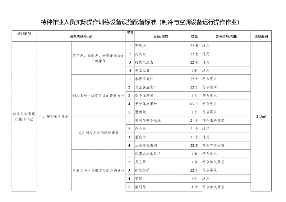 特种作业人员实际操作训练设备设施配备标准（制冷与空调设备运行操作作业）.docx_第1页