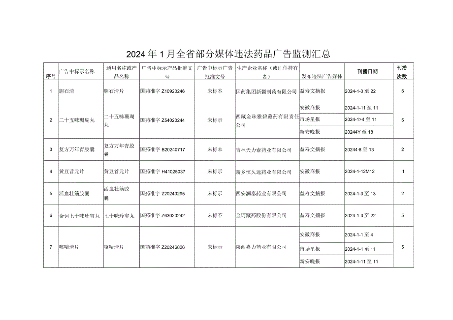 2024年5月全省部分媒体违法药品广告监测汇总.docx_第1页